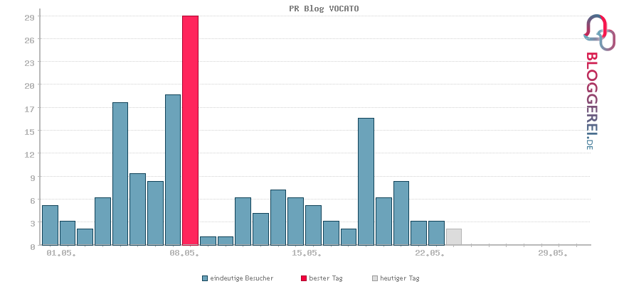 Besucherstatistiken von PR Blog VOCATO