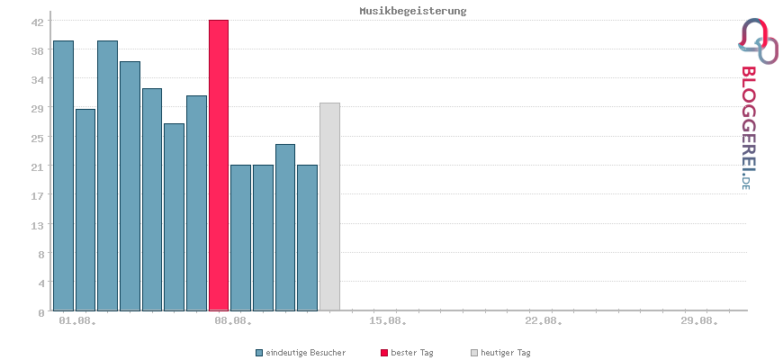 Besucherstatistiken von Musikbegeisterung