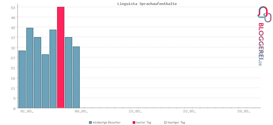 Besucherstatistiken von Linguista Sprachaufenthalte