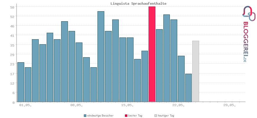 Besucherstatistiken von Linguista Sprachaufenthalte