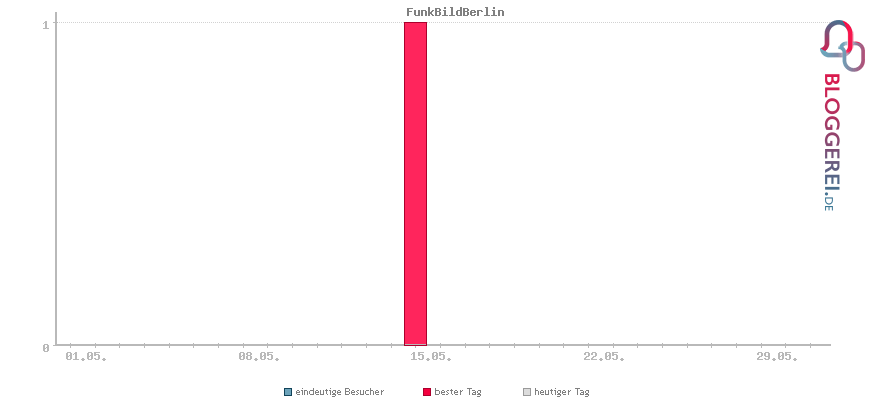 Besucherstatistiken von FunkBildBerlin