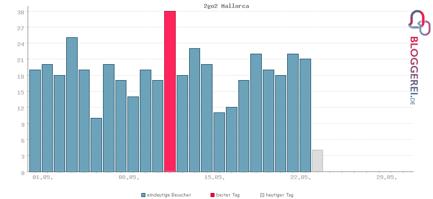 Besucherstatistiken von 2go2 Mallorca