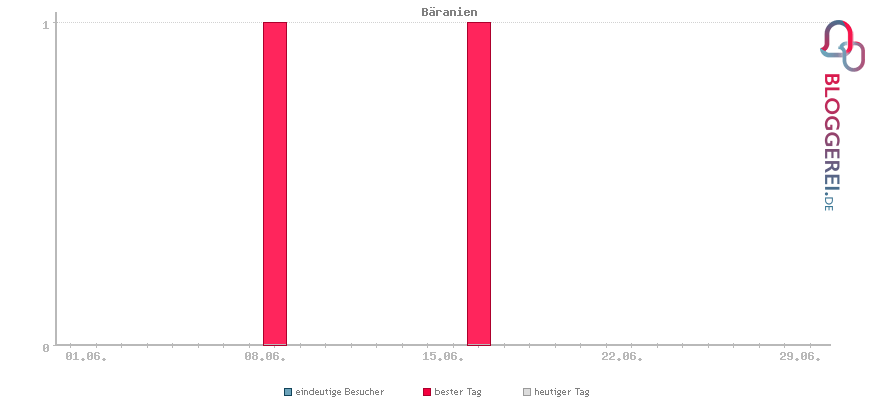 Besucherstatistiken von Bäranien