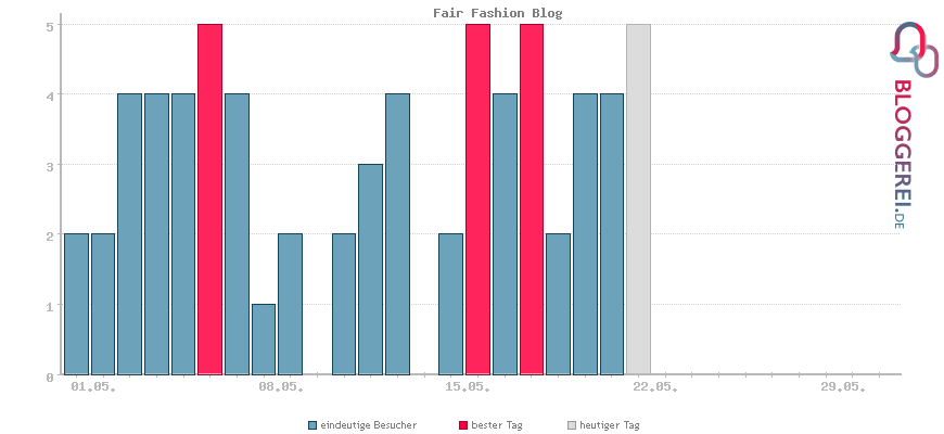 Besucherstatistiken von Fair Fashion Blog