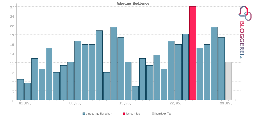 Besucherstatistiken von Adoring Audience