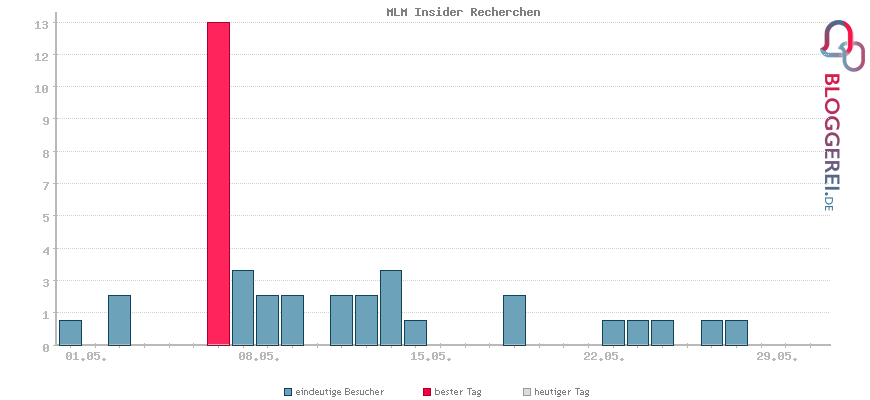 Besucherstatistiken von MLM Insider Recherchen