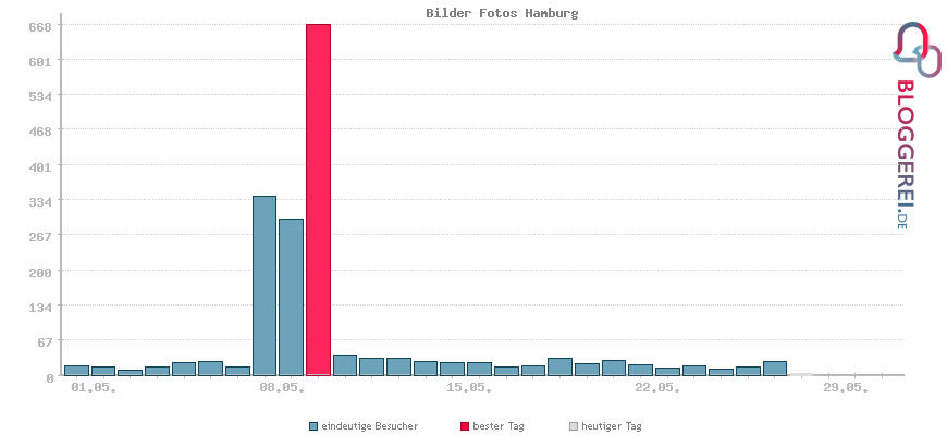 Besucherstatistiken von Bilder Fotos Hamburg