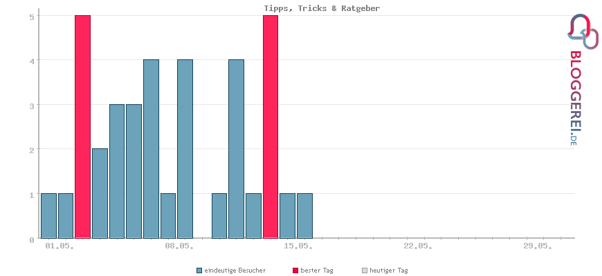 Besucherstatistiken von Tipps, Tricks & Ratgeber