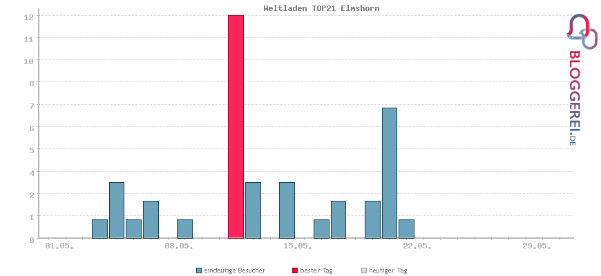 Besucherstatistiken von Weltladen TOP21 Elmshorn