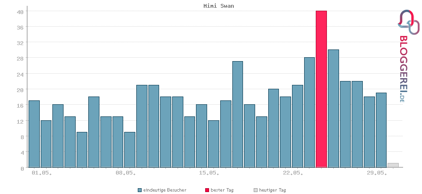 Besucherstatistiken von Mimi Swan