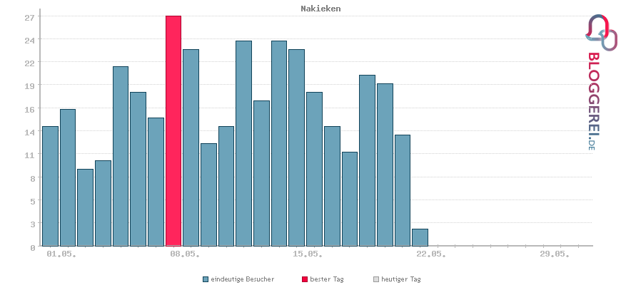 Besucherstatistiken von Nakieken