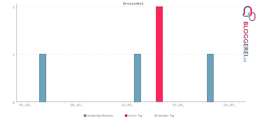 Besucherstatistiken von Dreiwinkel