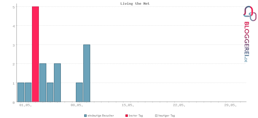 Besucherstatistiken von Living the Net