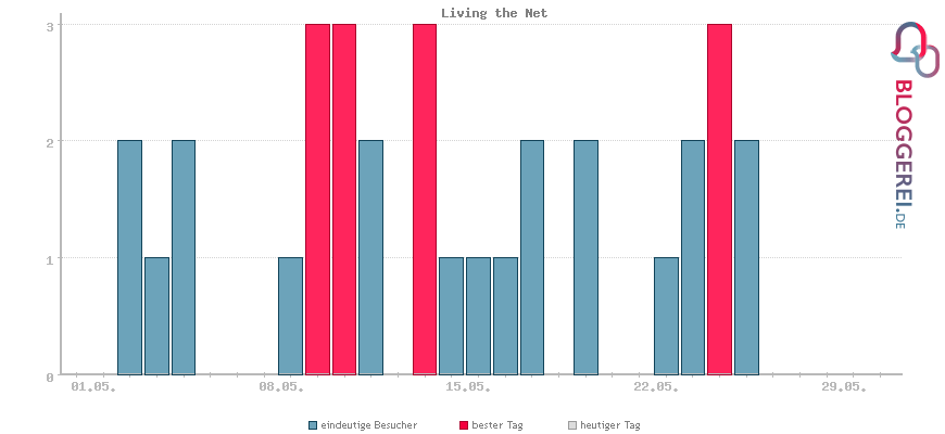 Besucherstatistiken von Living the Net