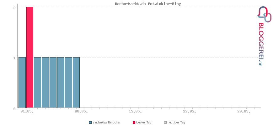 Besucherstatistiken von Werbe-Markt.de Entwickler-Blog
