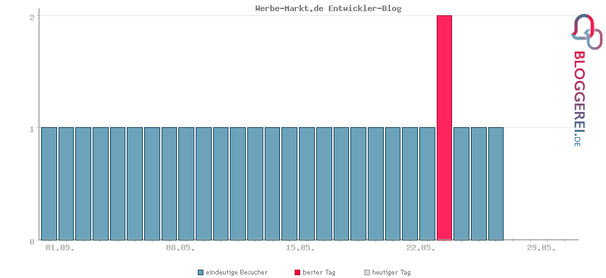 Besucherstatistiken von Werbe-Markt.de Entwickler-Blog