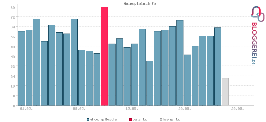 Besucherstatistiken von Heimspiele.info