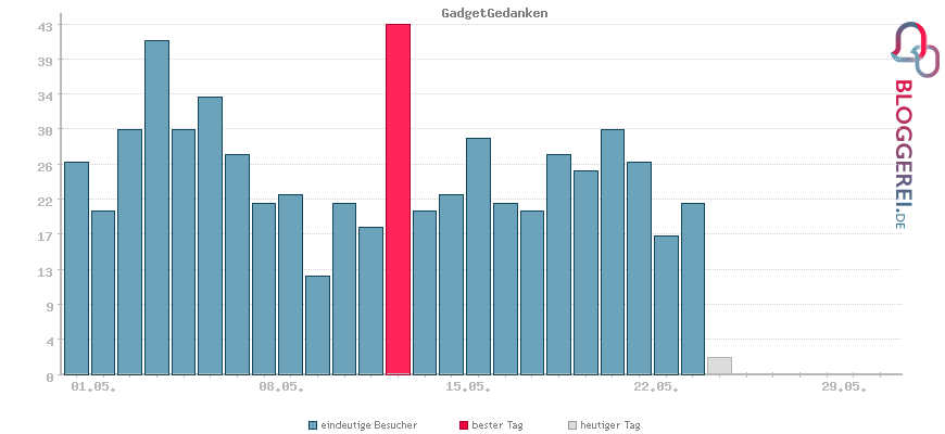 Besucherstatistiken von GadgetGedanken