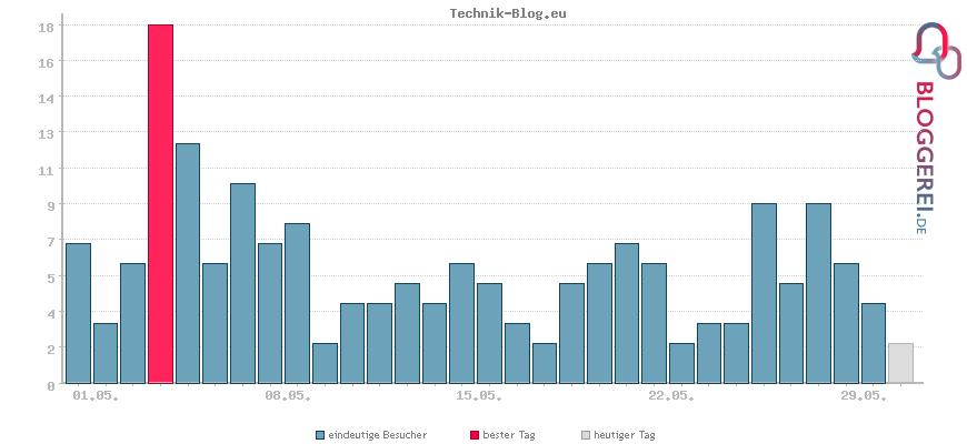 Besucherstatistiken von Technik-Blog.eu