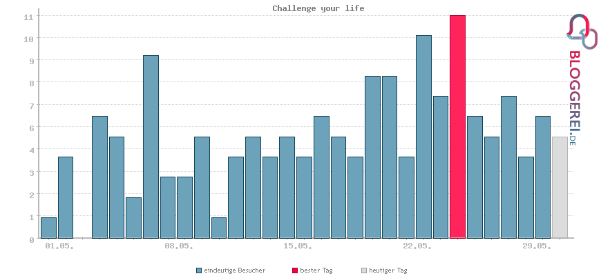 Besucherstatistiken von Challenge your life