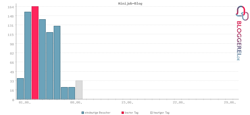 Besucherstatistiken von Minijob-Blog