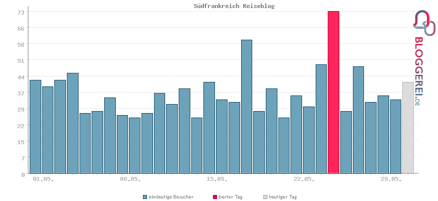 Besucherstatistiken von Südfrankreich Reiseblog