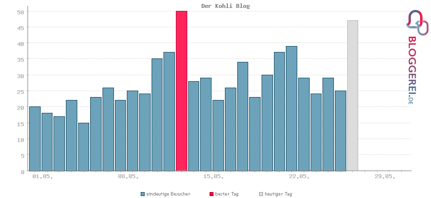 Besucherstatistiken von Der Kohli Blog