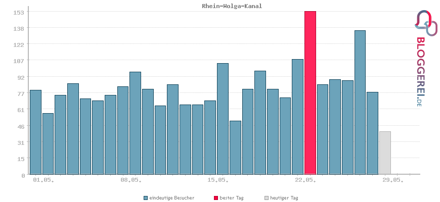 Besucherstatistiken von Rhein-Wolga-Kanal