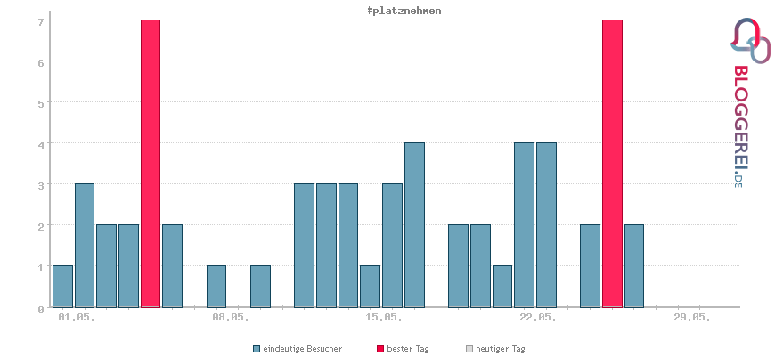 Besucherstatistiken von Velo-Journalist