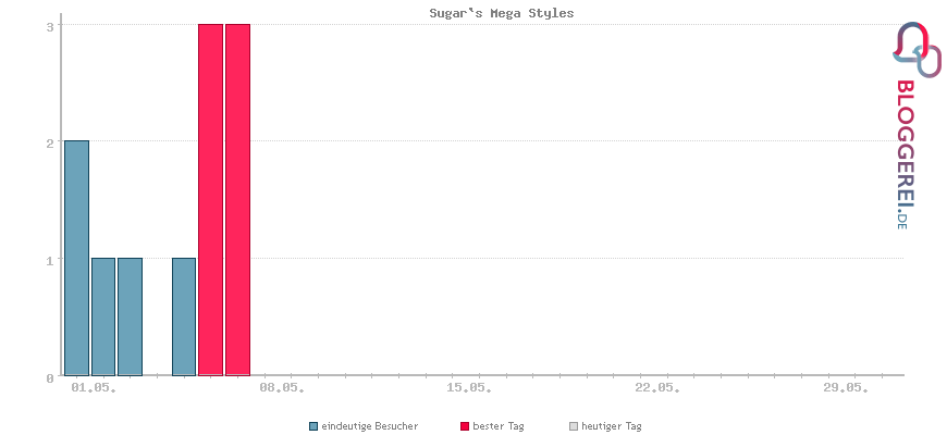 Besucherstatistiken von Sugar`s Mega Styles