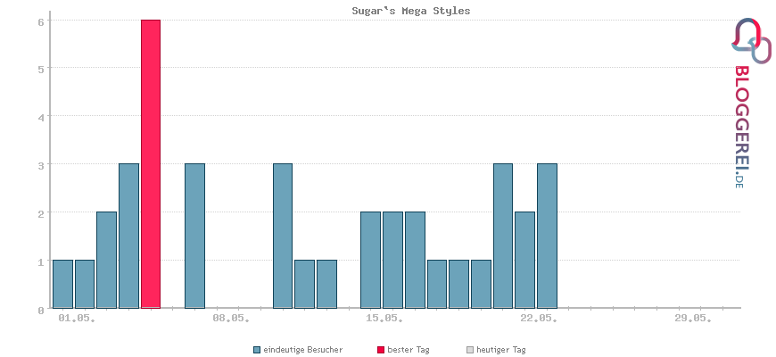 Besucherstatistiken von Sugar`s Mega Styles