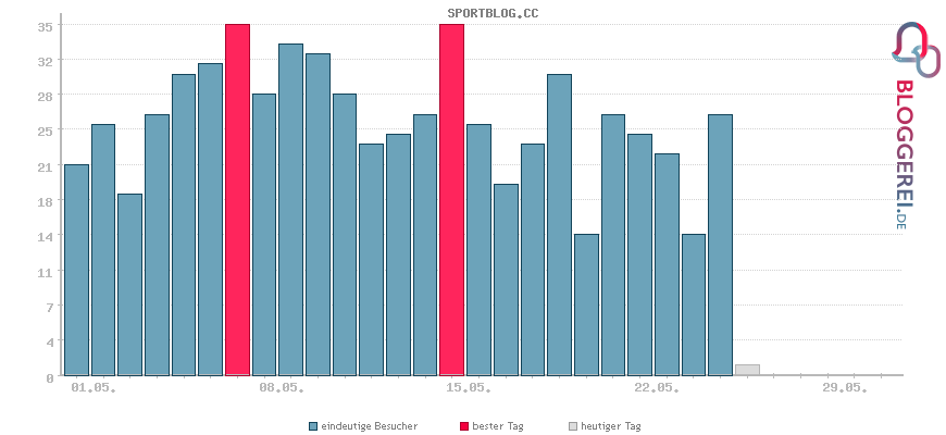 Besucherstatistiken von SPORTBLOG.CC