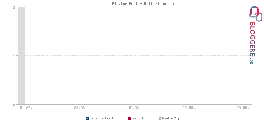 Besucherstatistiken von Playing Pool - Billard lernen