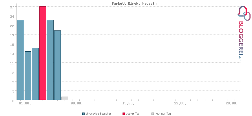 Besucherstatistiken von Parkett Direkt Magazin