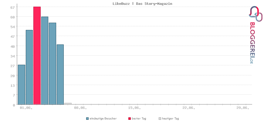 Besucherstatistiken von LikeBuzz | Das Story-Magazin