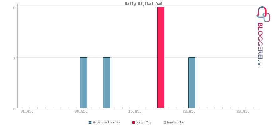 Besucherstatistiken von Daily Digital Dad