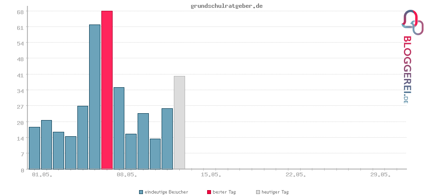 Besucherstatistiken von grundschulratgeber.de