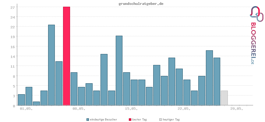 Besucherstatistiken von grundschulratgeber.de