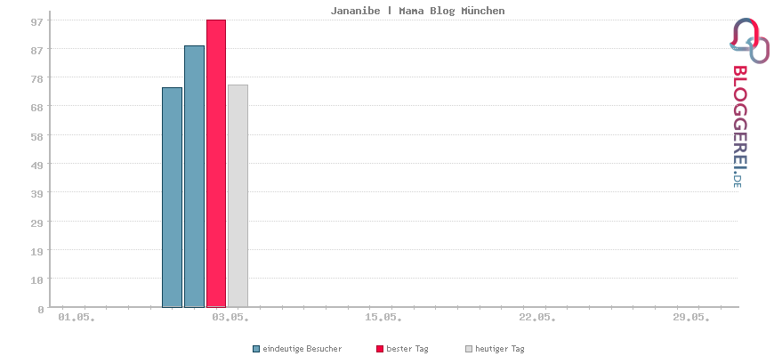 Besucherstatistiken von Jananibe | Mama Blog München
