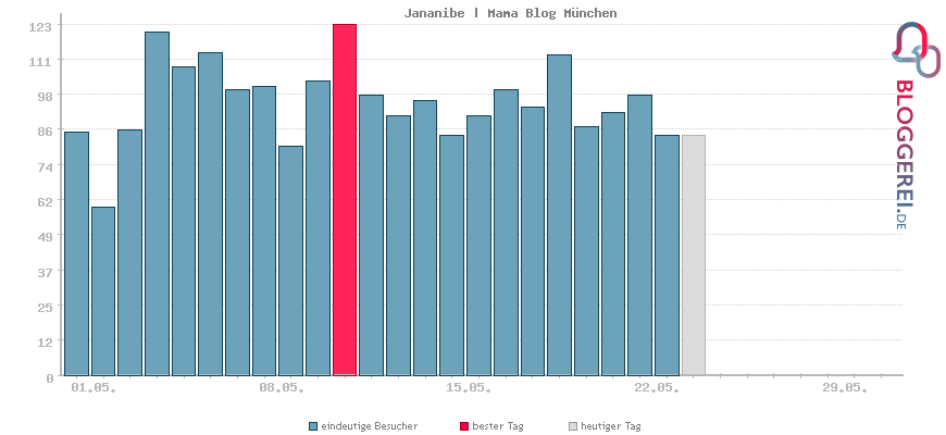 Besucherstatistiken von Jananibe | Mama Blog München