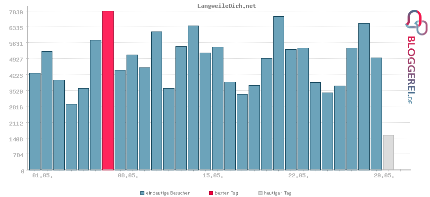Besucherstatistiken von LangweileDich.net