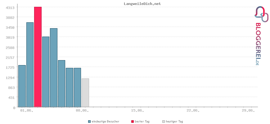 Besucherstatistiken von LangweileDich.net