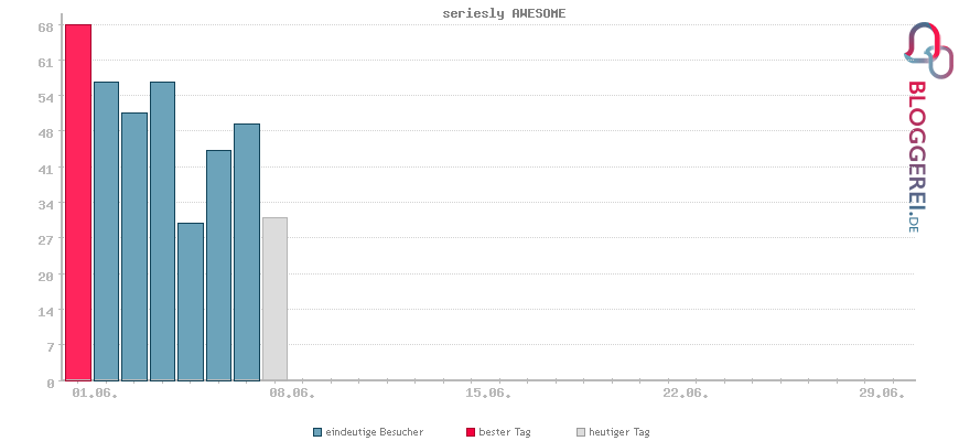 Besucherstatistiken von seriesly AWESOME