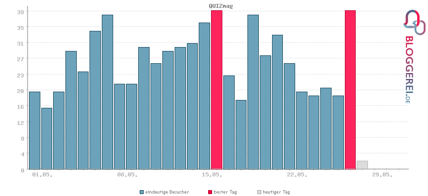Besucherstatistiken von QUIZmag