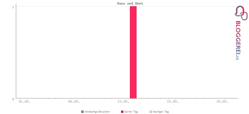 Besucherstatistiken von Haus und Beet