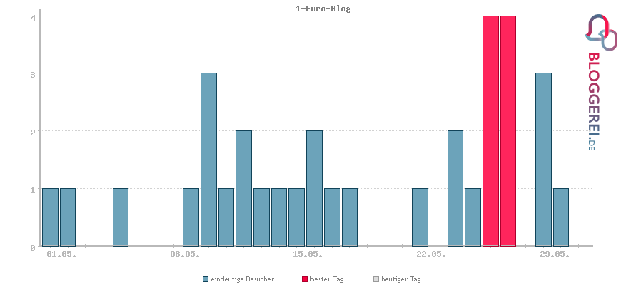 Besucherstatistiken von 1-Euro-Blog