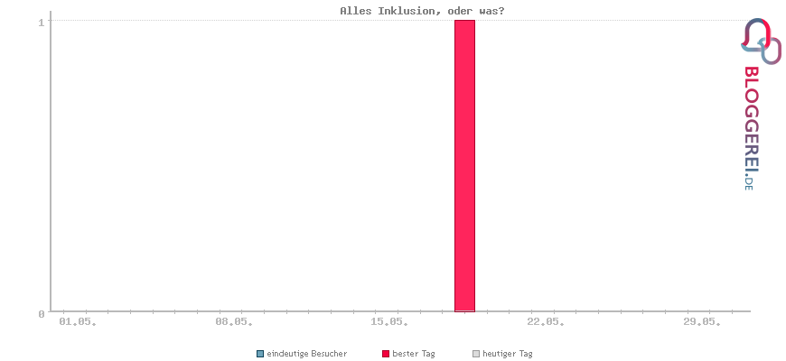 Besucherstatistiken von Alles Inklusion, oder was?