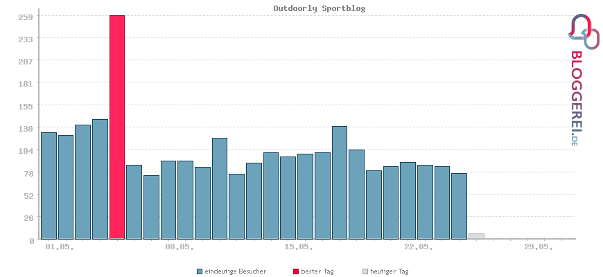 Besucherstatistiken von Outdoorly Sportblog