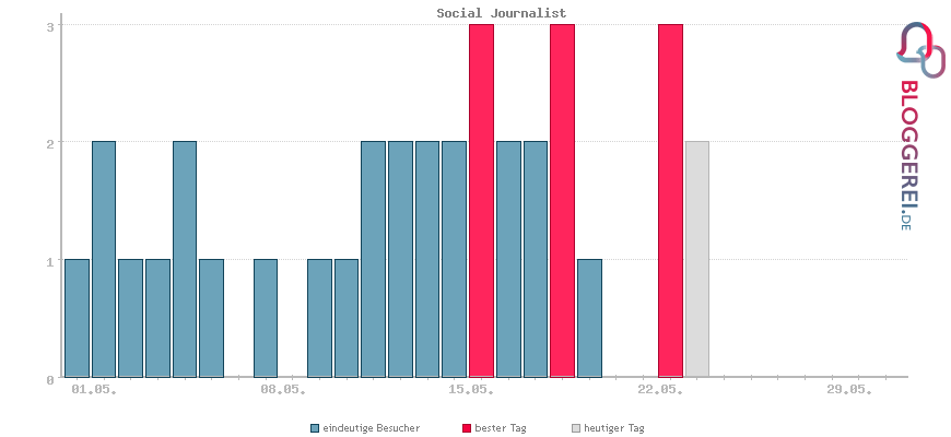 Besucherstatistiken von Social Journalist