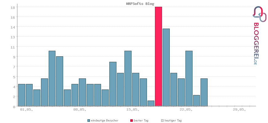 Besucherstatistiken von WRPSofts Blog